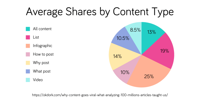 Average shares by content type according to OkDork