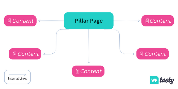 Topic clusters and pillar page examples