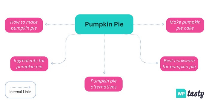 Pumpkin pie topic cluster example