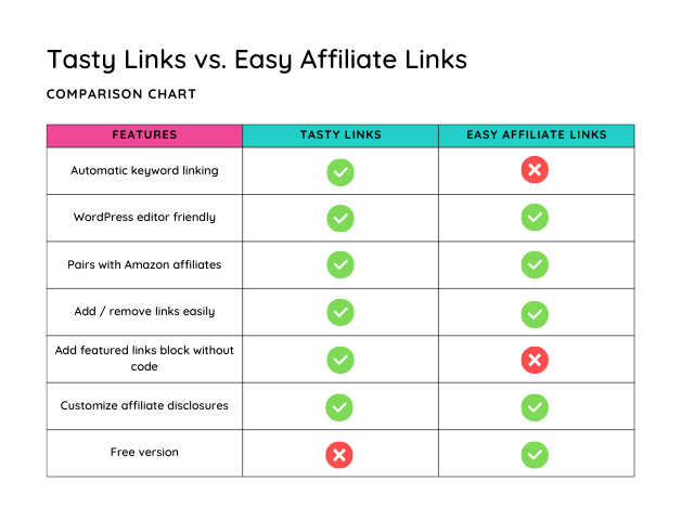 A feature comparison chart of the affiliate WordPress plugins: Tasty Links vs. Easy Affiliate Links