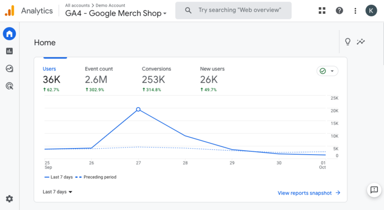 Example Google Analytics dashboard