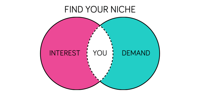 A Venn diagram showing that your niche is where interest meets demand