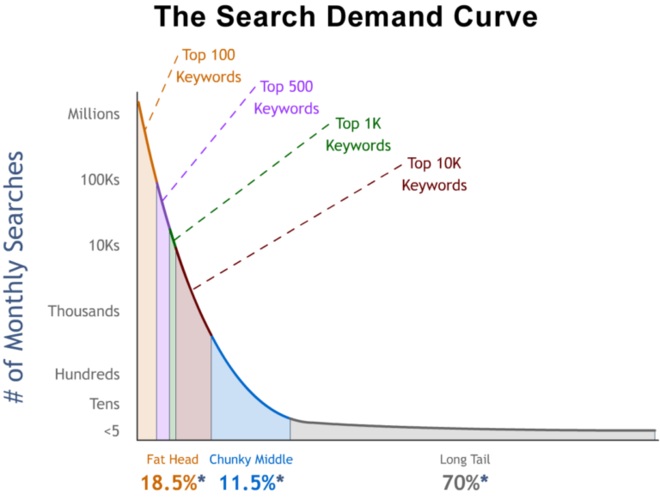 Keyword search demand graph